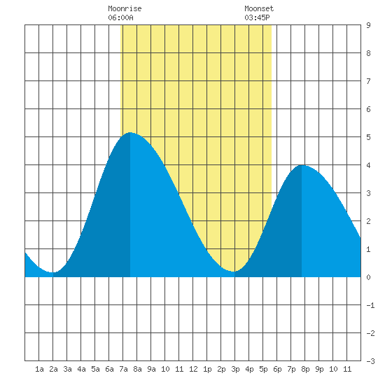 West Creek tide chart for Sunday, February 15, 2026