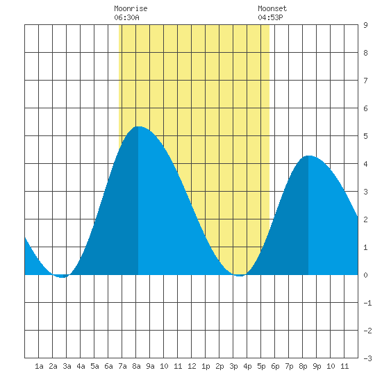 West Creek tide chart for Monday, February 16, 2026