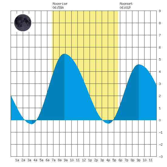 West Creek tide chart for Tuesday, February 17, 2026