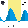 West Creek tide chart for Tuesday, February 17, 2026
