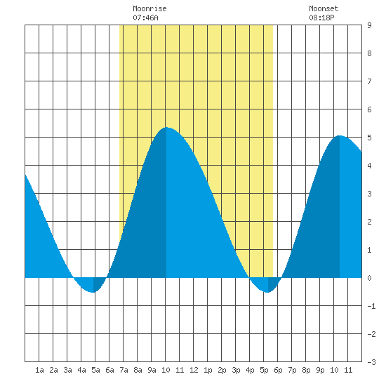 West Creek tide chart for Thursday, February 19, 2026