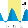 West Creek tide chart for Thursday, February 19, 2026