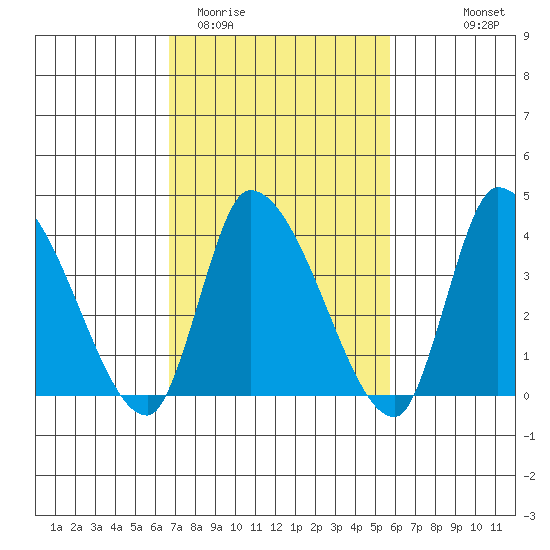 West Creek tide chart for Friday, February 20, 2026