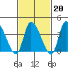 West Creek tide chart for Friday, February 20, 2026