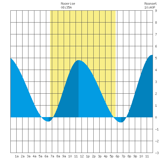 West Creek tide chart for Saturday, February 21, 2026