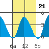 West Creek tide chart for Saturday, February 21, 2026