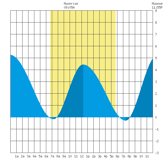 West Creek tide chart for Sunday, February 22, 2026