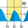 West Creek tide chart for Sunday, February 22, 2026