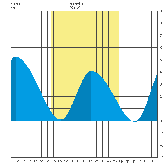West Creek tide chart for Monday, February 23, 2026