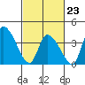 West Creek tide chart for Monday, February 23, 2026