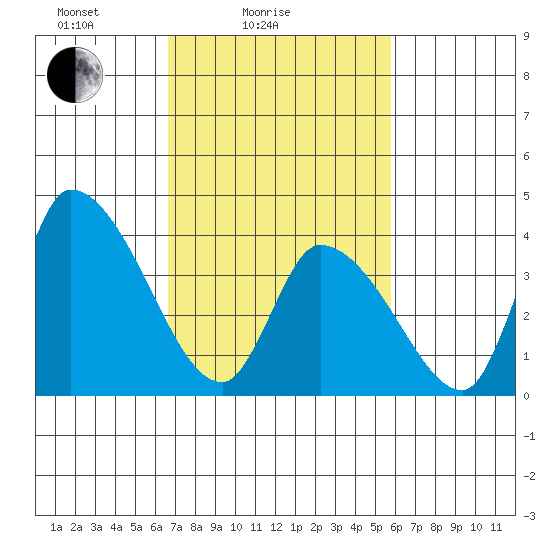 West Creek tide chart for Tuesday, February 24, 2026