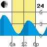 West Creek tide chart for Tuesday, February 24, 2026