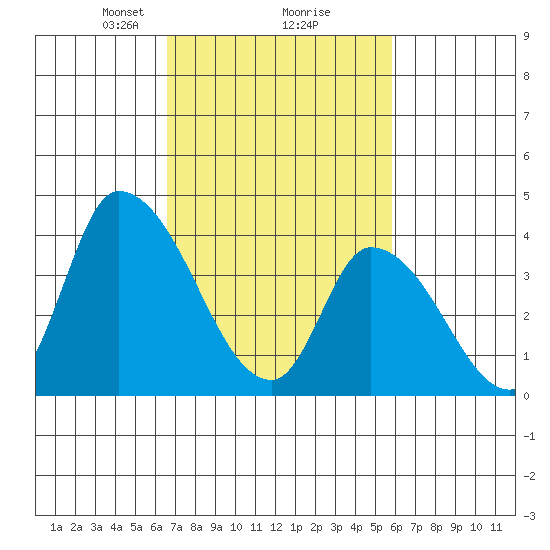 West Creek tide chart for Thursday, February 26, 2026