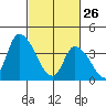 West Creek tide chart for Thursday, February 26, 2026