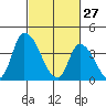 West Creek tide chart for Friday, February 27, 2026