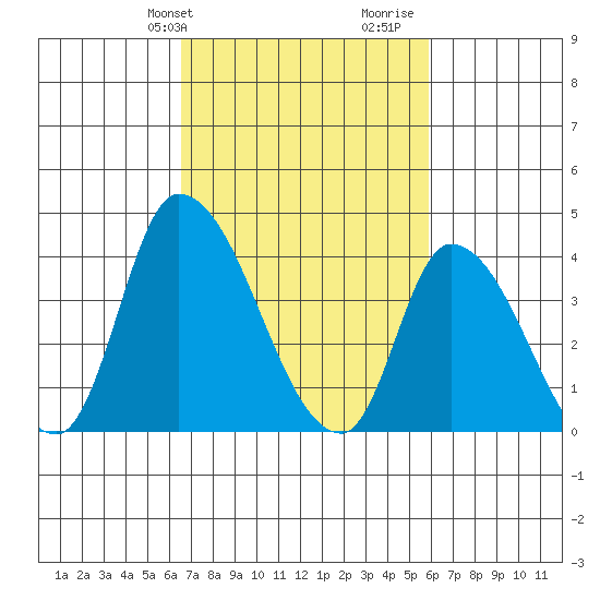 West Creek tide chart for Saturday, February 28, 2026