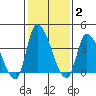 West Creek tide chart for Monday, February 2, 2026