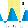 West Creek tide chart for Tuesday, February 3, 2026