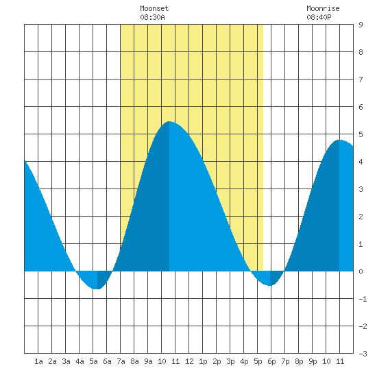 West Creek tide chart for Wednesday, February 4, 2026