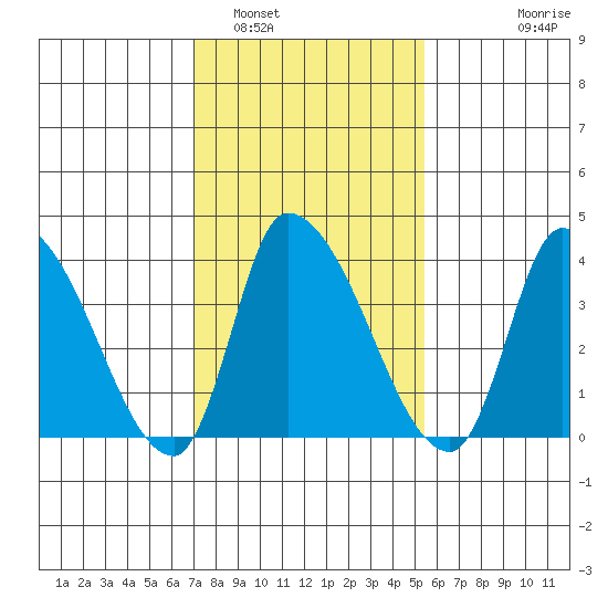 West Creek tide chart for Thursday, February 5, 2026