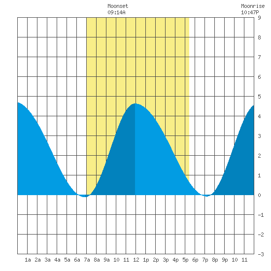 West Creek tide chart for Friday, February 6, 2026