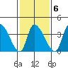 West Creek tide chart for Friday, February 6, 2026