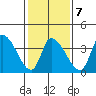 West Creek tide chart for Saturday, February 7, 2026