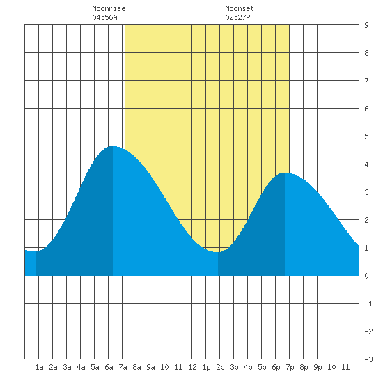 West Creek tide chart for Saturday, March 14, 2026