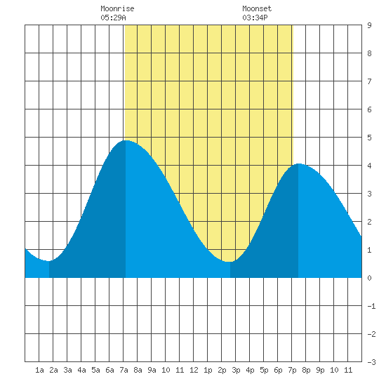West Creek tide chart for Sunday, March 15, 2026