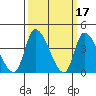 West Creek tide chart for Tuesday, March 17, 2026