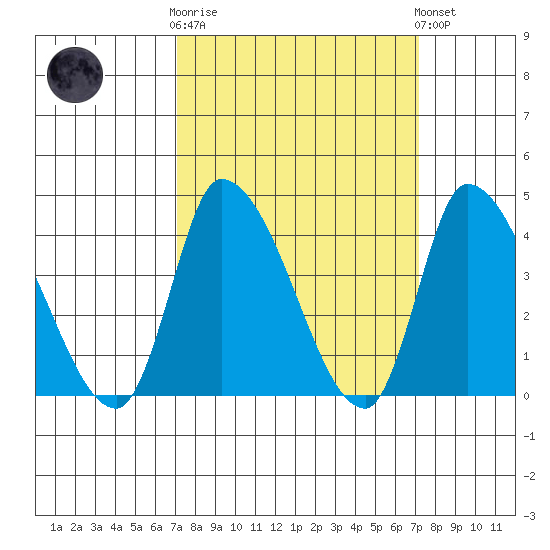 West Creek tide chart for Wednesday, March 18, 2026
