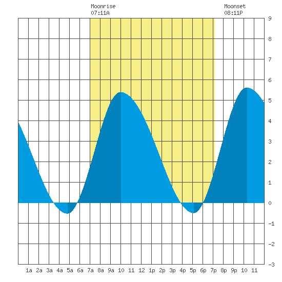 West Creek tide chart for Thursday, March 19, 2026