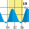 West Creek tide chart for Thursday, March 19, 2026