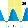 West Creek tide chart for Friday, March 20, 2026