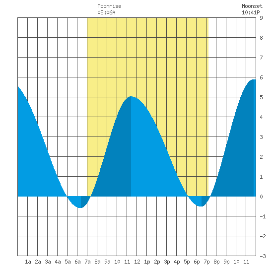 West Creek tide chart for Saturday, March 21, 2026