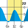 West Creek tide chart for Sunday, March 22, 2026