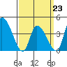 West Creek tide chart for Monday, March 23, 2026