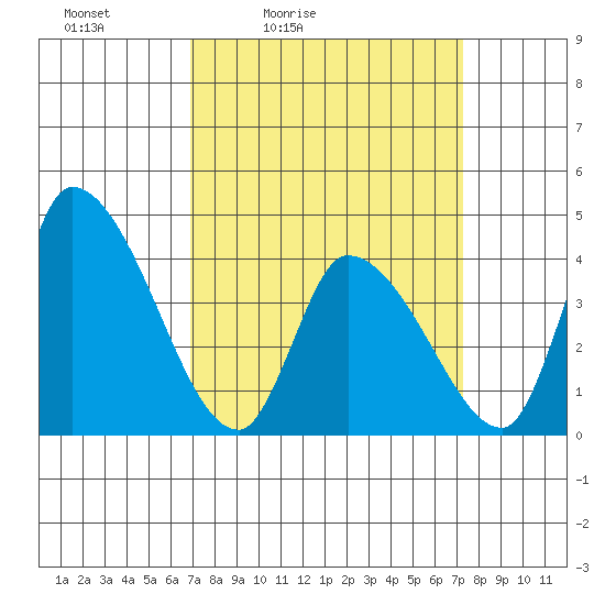 West Creek tide chart for Tuesday, March 24, 2026
