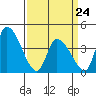 West Creek tide chart for Tuesday, March 24, 2026