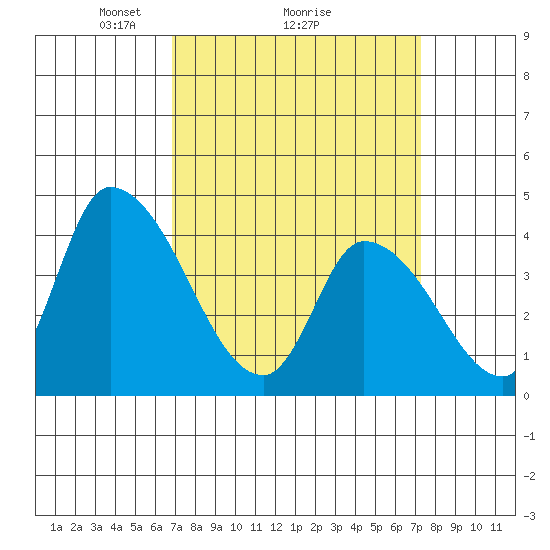 West Creek tide chart for Thursday, March 26, 2026