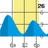 West Creek tide chart for Thursday, March 26, 2026