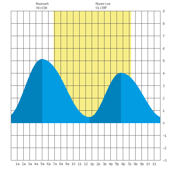 West Creek tide chart for Friday, March 27, 2026