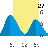 West Creek tide chart for Friday, March 27, 2026