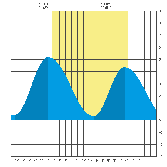 West Creek tide chart for Saturday, March 28, 2026