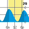 West Creek tide chart for Sunday, March 29, 2026