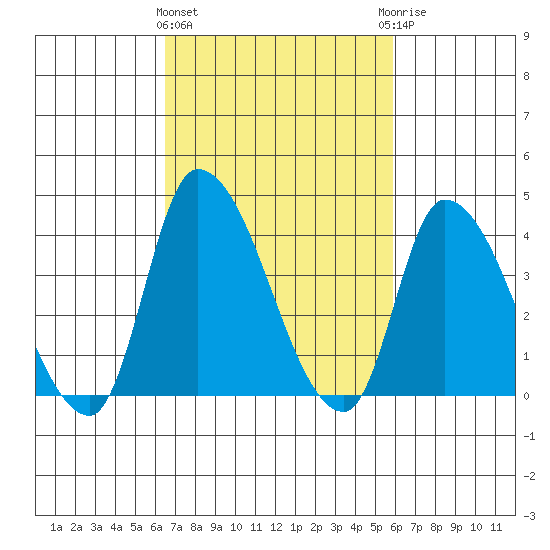 West Creek tide chart for Monday, March 2, 2026