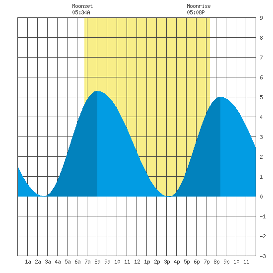 West Creek tide chart for Monday, March 30, 2026
