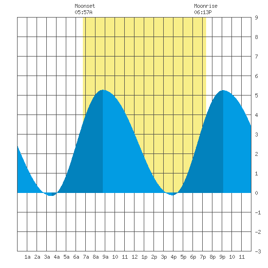 West Creek tide chart for Tuesday, March 31, 2026