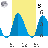 West Creek tide chart for Tuesday, March 3, 2026
