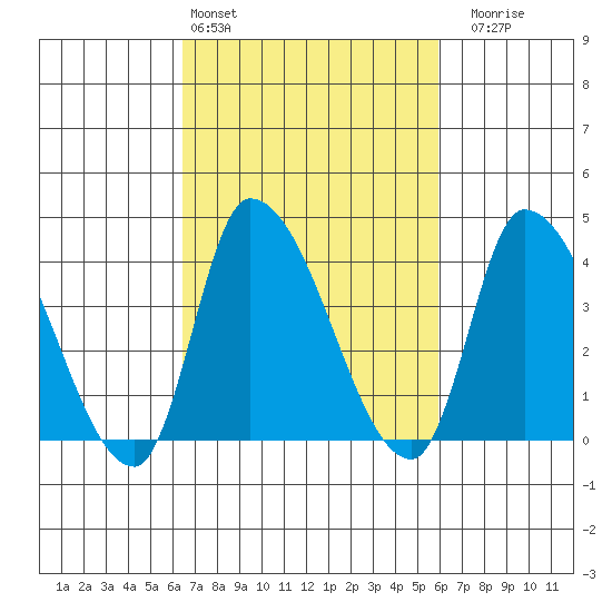 West Creek tide chart for Wednesday, March 4, 2026